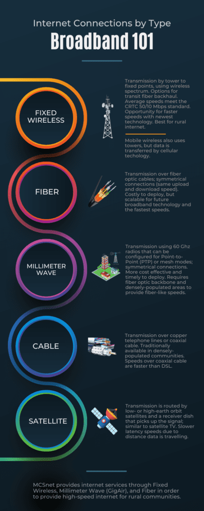 Broadband 101: How do you get the internet to your home or