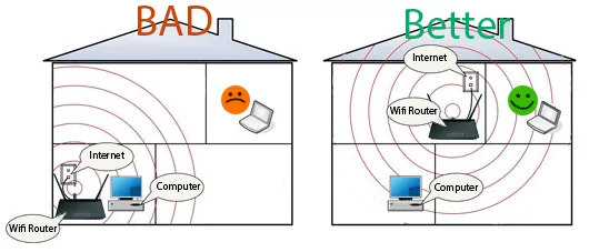 image displaying the bad placement of a router and the better placement of a router within a home