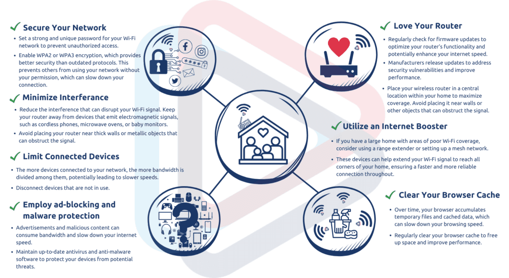 An infographic on how to improve internet speeds from inside the home or business. 