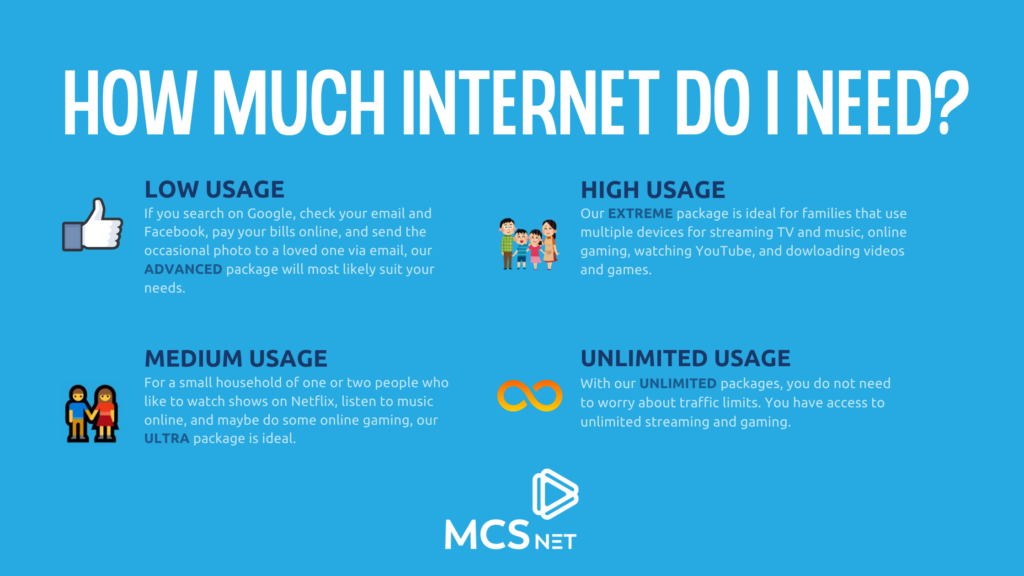 Infographic of How Much Internet Do I Need and the different household sizes for each MCSnet internet plan.