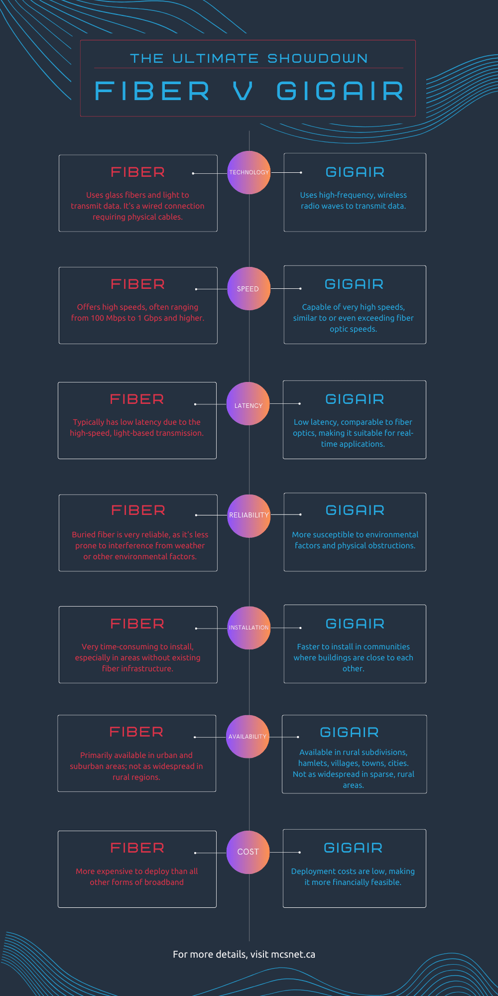 An infographic comparing different features of Fiber and Gigair.