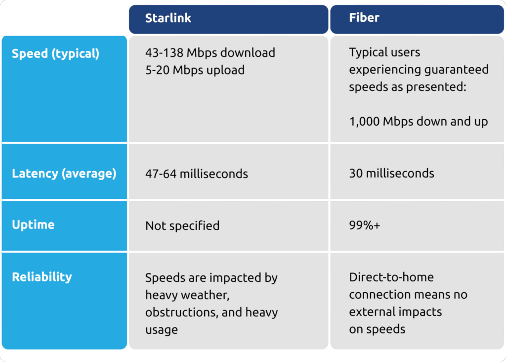 starlink vs fiber speed, latency, uptime, and reliability 