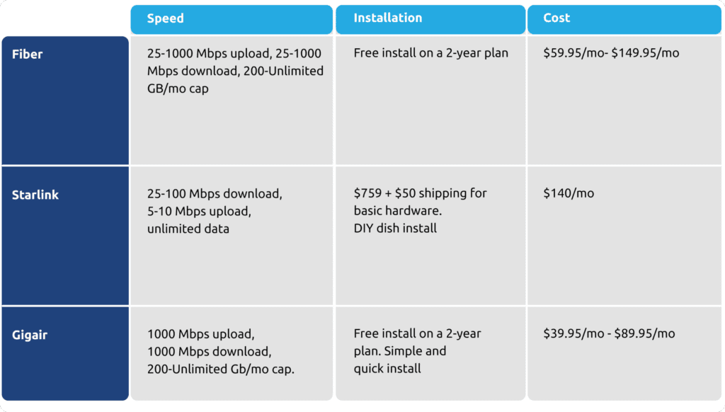 starlink vs fiber vs gigabit or gigair internet